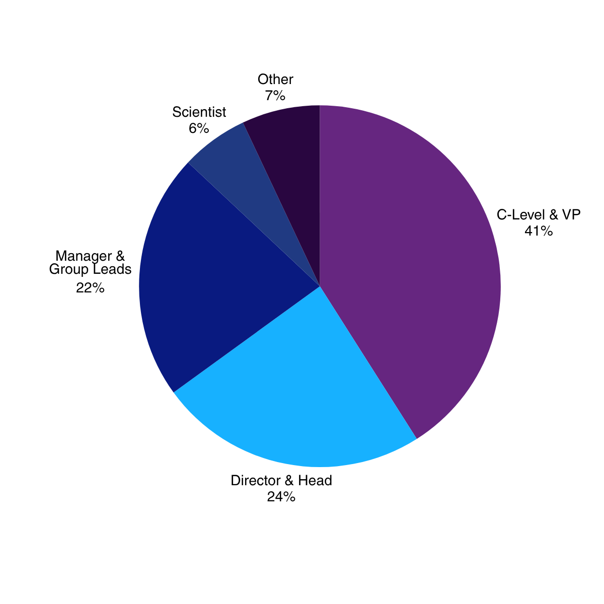 69647 - attendee breakdown